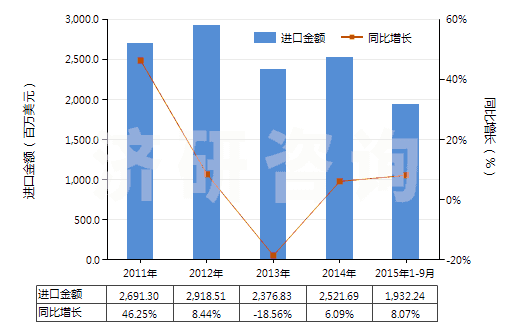 2011-2015年9月中國其他氯化鉀(HS31042090)進口總額及增速統(tǒng)計 2011-2015年9月中國其他氯化鉀(HS31042090)進口總額及增速統(tǒng)計